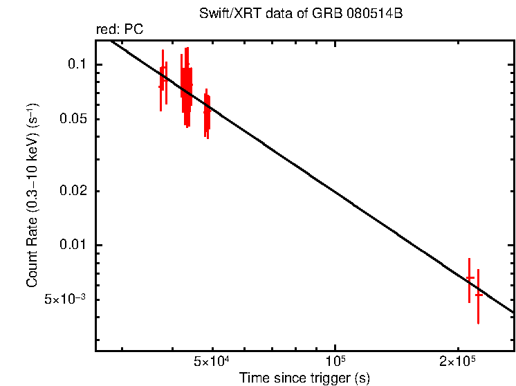 Fitted light curve of GRB 080514B - SuperAGILE burst