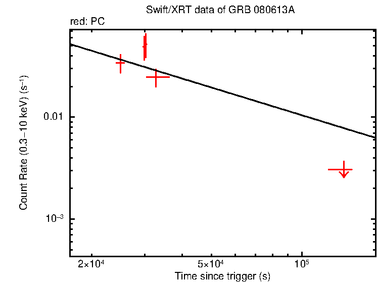 Fitted light curve of GRB 080613A