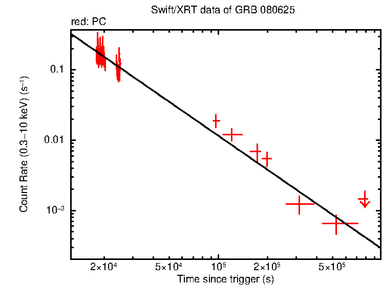 Fitted light curve of GRB 080625 - SuperAGILE burst