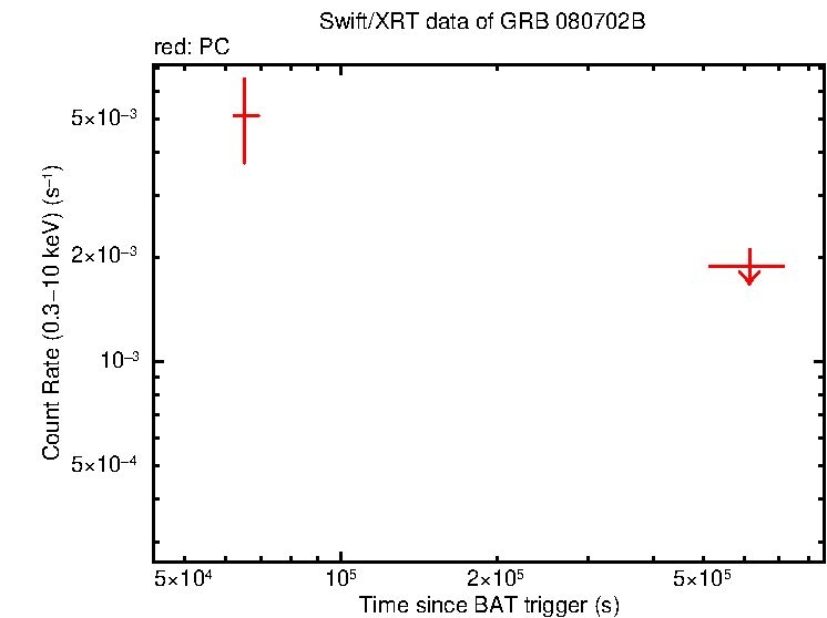 Fitted light curve of GRB 080702B (BATSS)