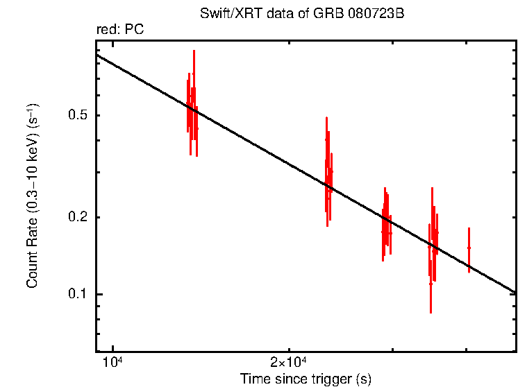 Fitted light curve of GRB 080723B - INTEGRAL/SuperAGILE burst