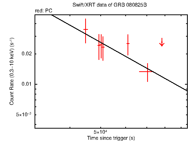 Fitted light curve of GRB 080825B