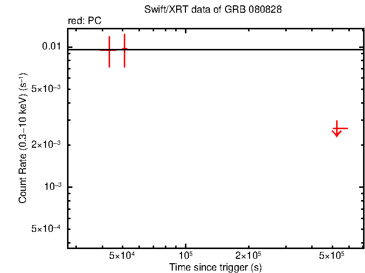 Fitted light curve of GRB 080828 - SuperAGILE burst
