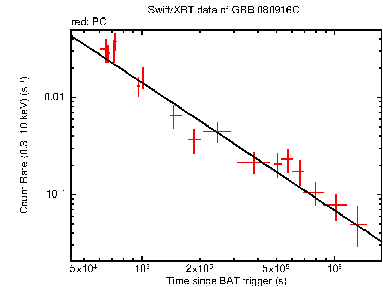 Fitted light curve of GRB 080916C