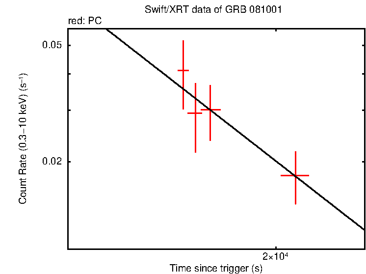 Fitted light curve of GRB 081001
