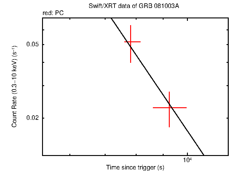 Fitted light curve of GRB 081003A