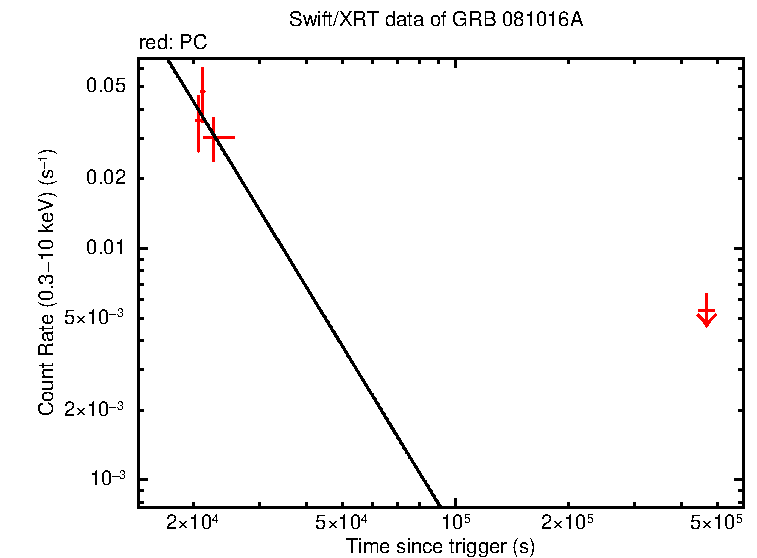 Fitted light curve of GRB 081016A