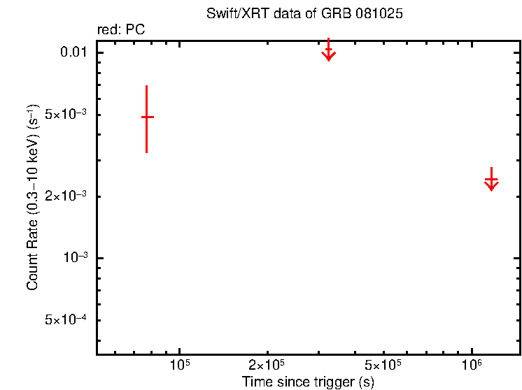 Fitted light curve of GRB 081025