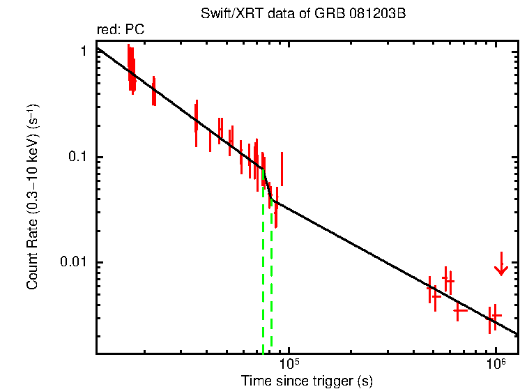 Fitted light curve of GRB 081203B