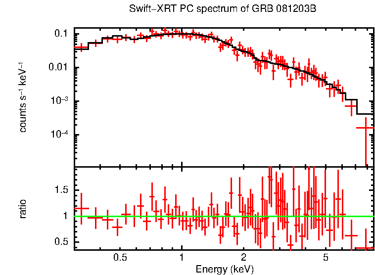 PC mode spectrum of GRB 081203B
