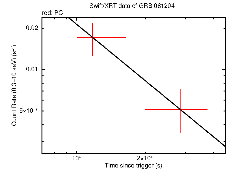 Fitted light curve of GRB 081204
