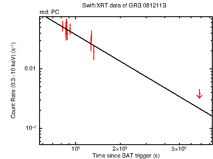 Fitted light curve of GRB 081211B ?