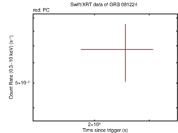 Fitted light curve of GRB 081224