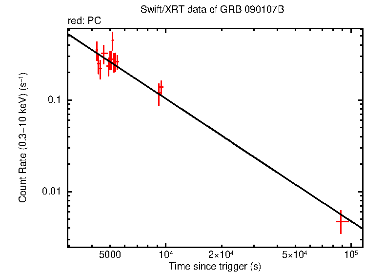 Fitted light curve of GRB 090107B