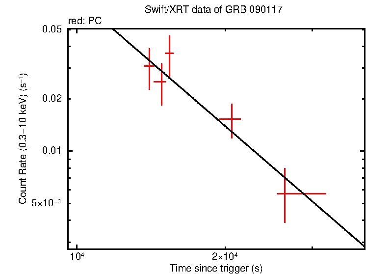 Fitted light curve of GRB 090117