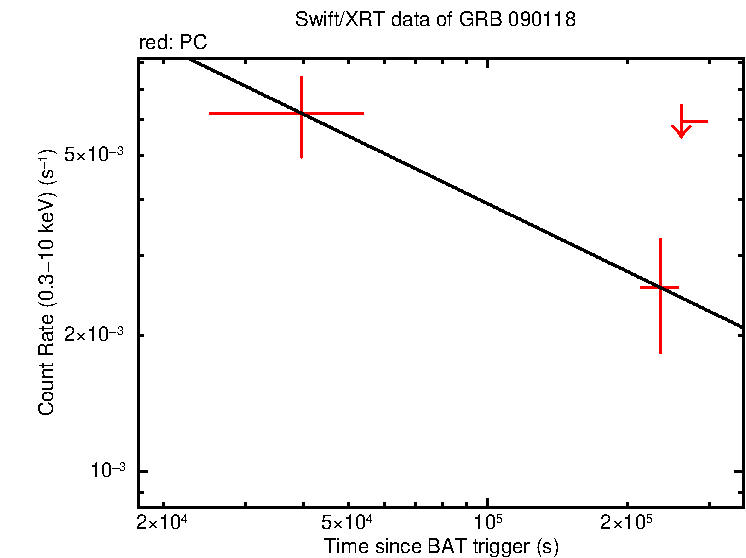 Fitted light curve of GRB 090118