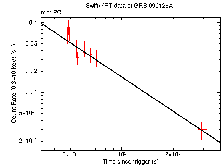 Fitted light curve of GRB 090126A
