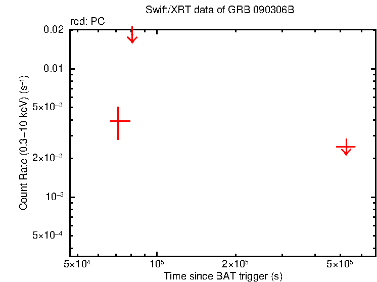 Fitted light curve of GRB 090306B