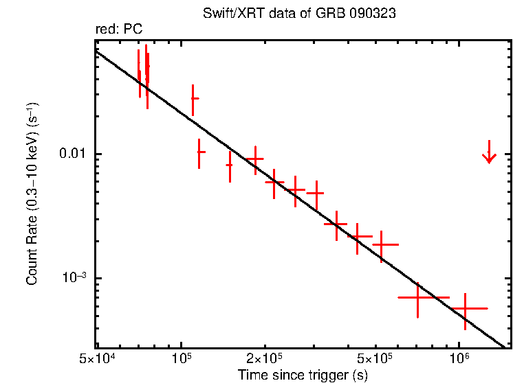Fitted light curve of GRB 090323