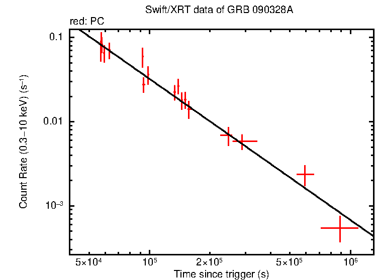 Fitted light curve of GRB 090328A