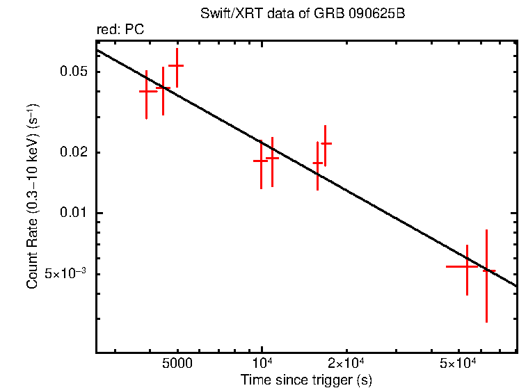 Fitted light curve of GRB 090625B
