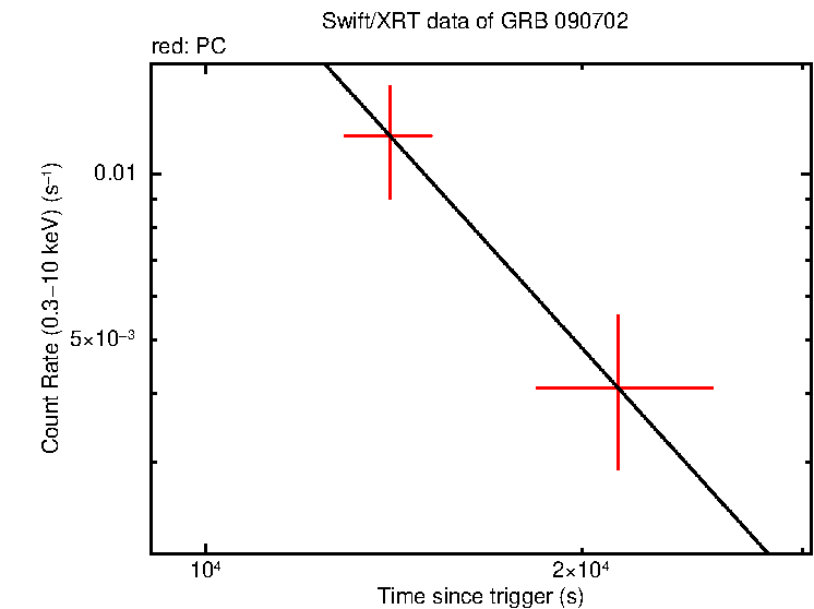 Fitted light curve of GRB 090702