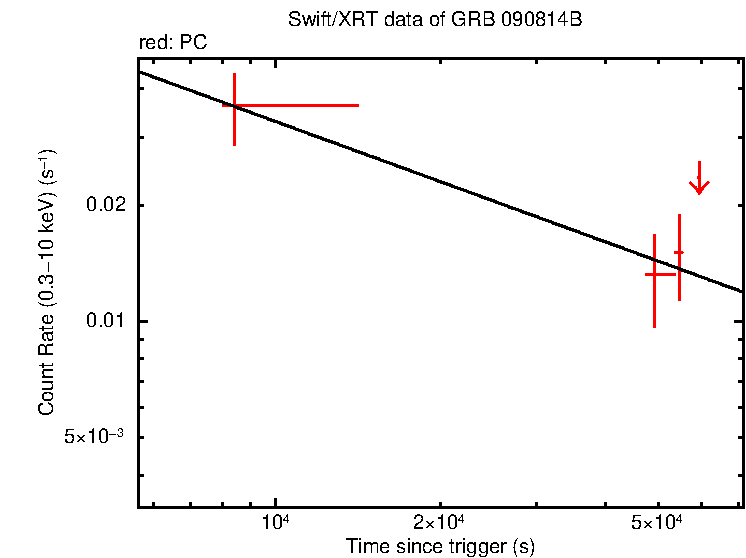 Fitted light curve of GRB 090814B