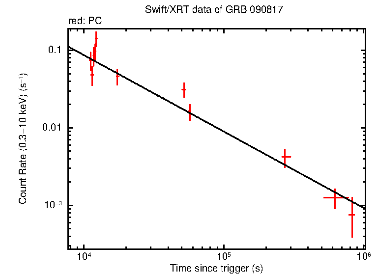 Fitted light curve of GRB 090817