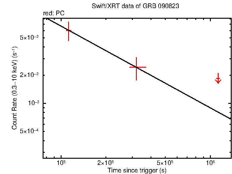 Fitted light curve of GRB 090823