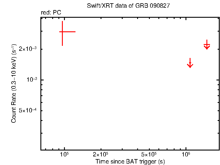 Fitted light curve of GRB 090827