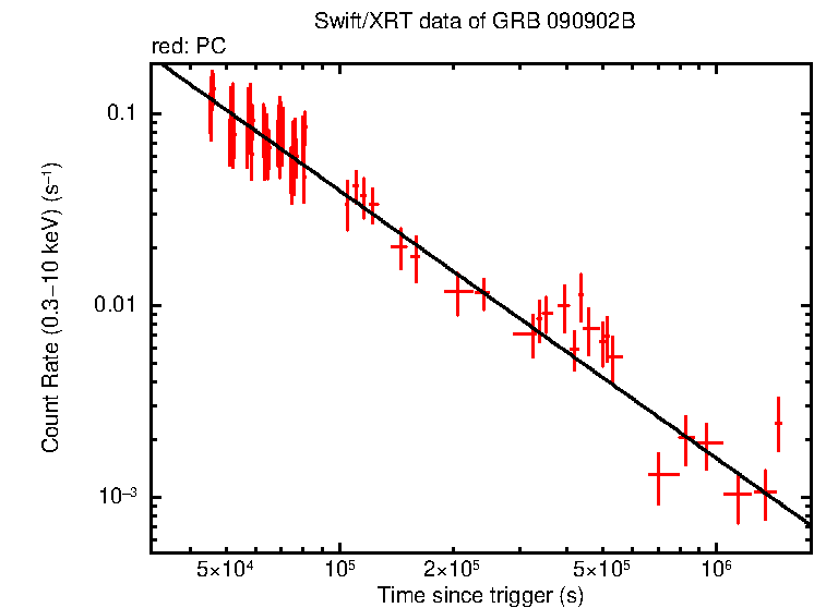 Fitted light curve of GRB 090902B