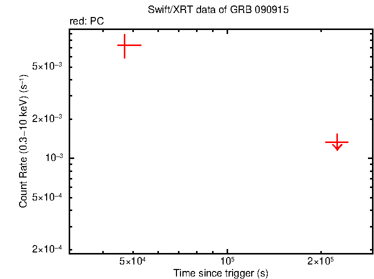 Fitted light curve of GRB 090915