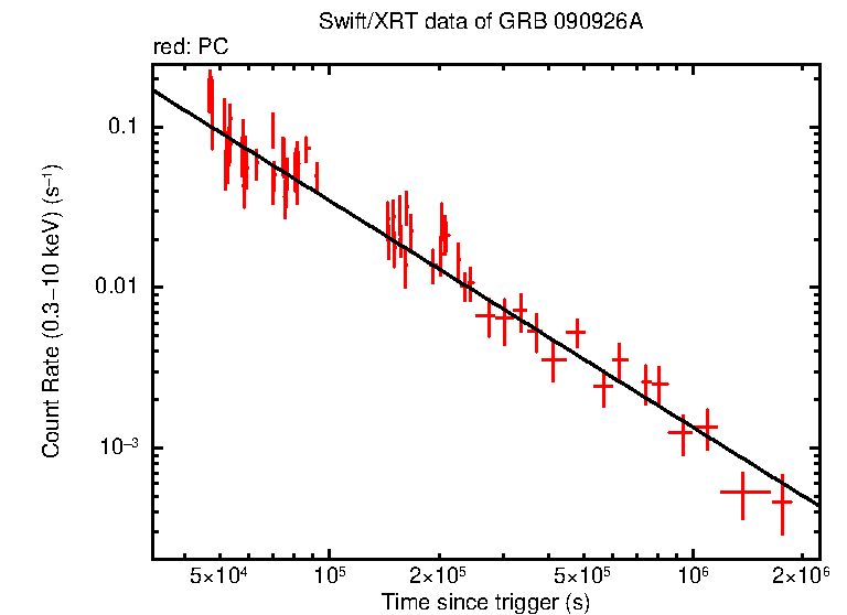 Fitted light curve of GRB 090926A