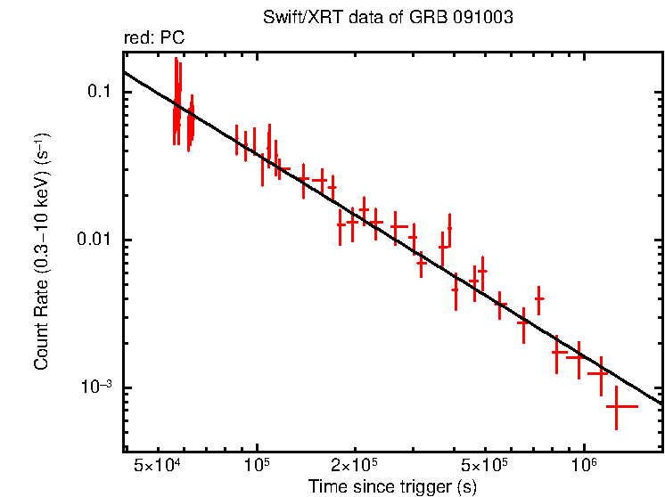 Fitted light curve of GRB 091003