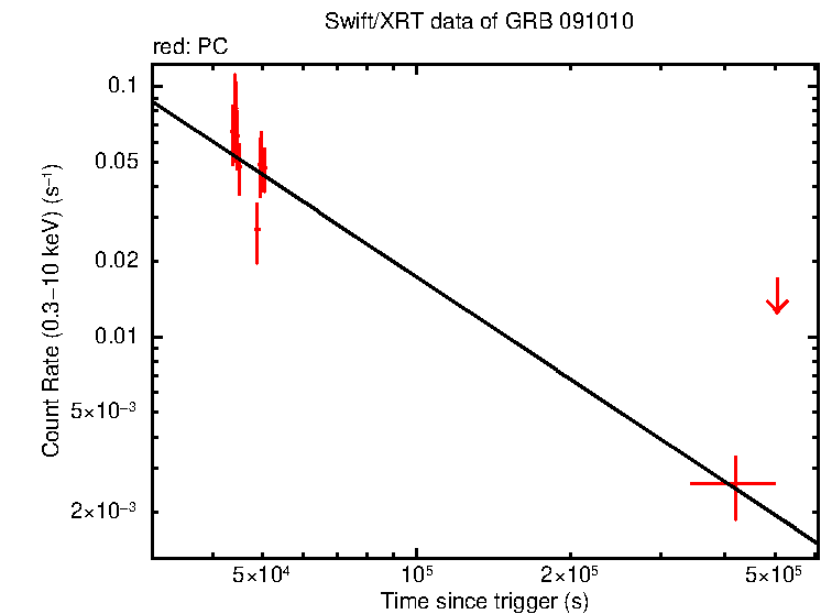 Fitted light curve of GRB 091010