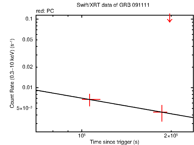 Fitted light curve of GRB 091111