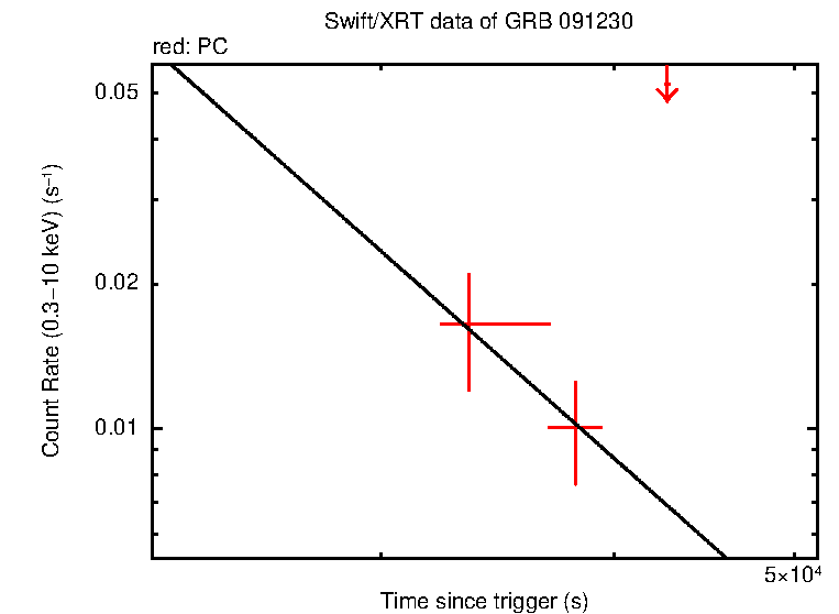 Fitted light curve of GRB 091230