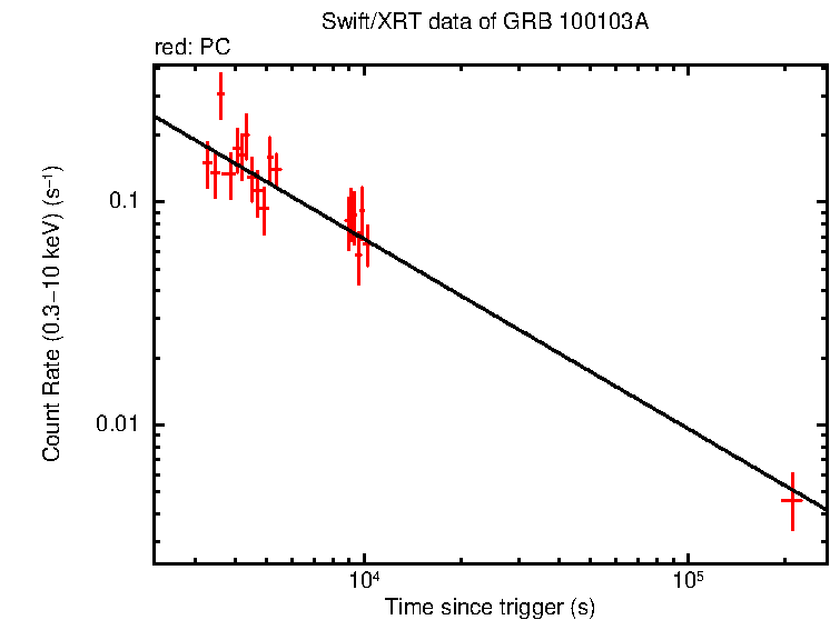 Fitted light curve of GRB 100103A