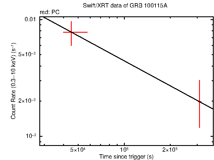 Fitted light curve of GRB 100115A