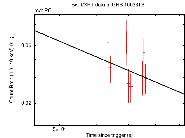 Fitted light curve of GRB 100331B