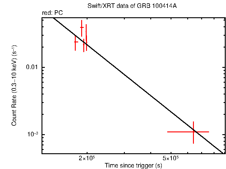 Fitted light curve of GRB 100414A