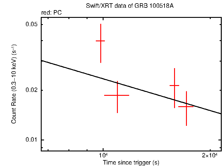 Fitted light curve of GRB 100518A