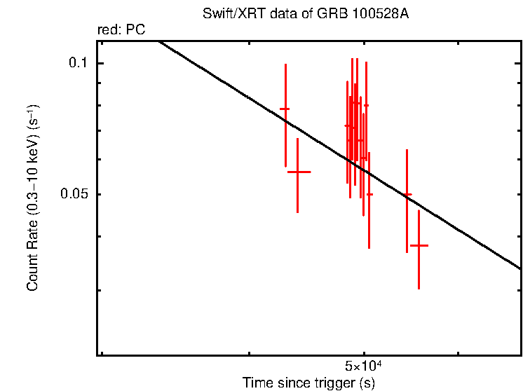 Fitted light curve of GRB 100528A