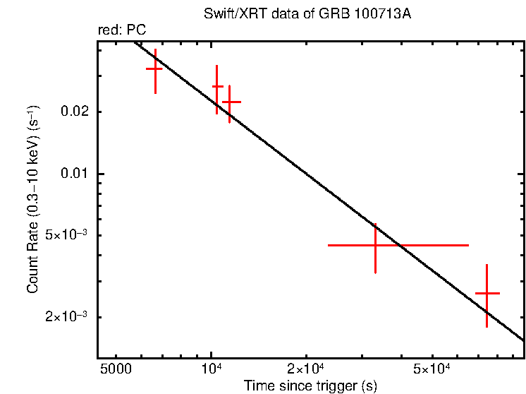 Fitted light curve of GRB 100713A