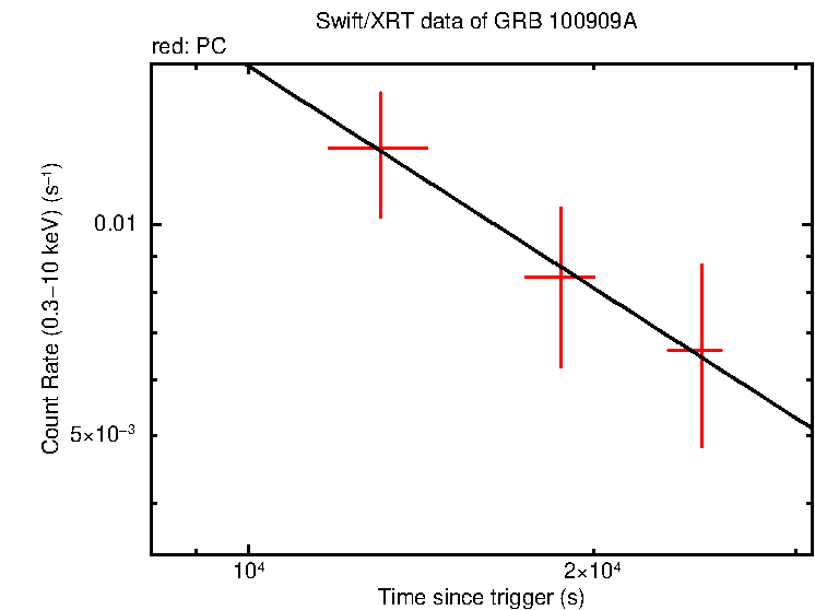 Fitted light curve of GRB 100909A