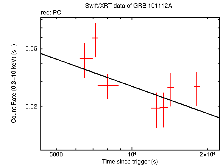 Fitted light curve of GRB 101112A
