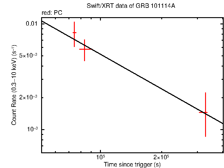 Fitted light curve of GRB 101114A