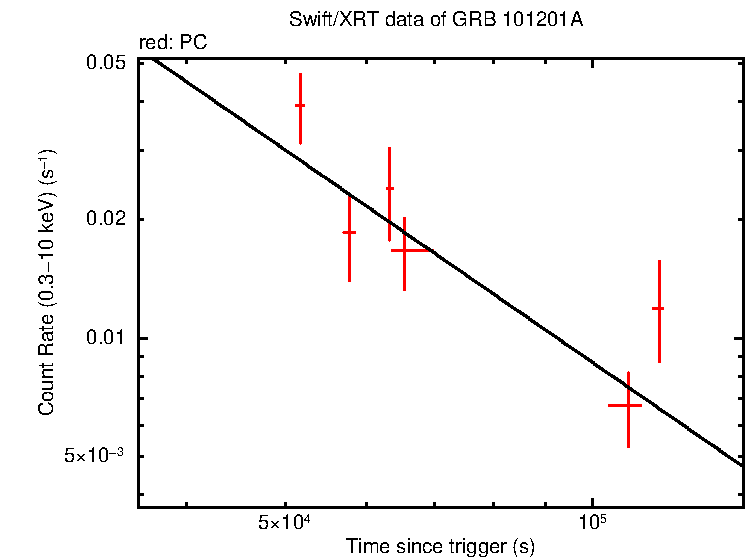 Fitted light curve of GRB 101201A