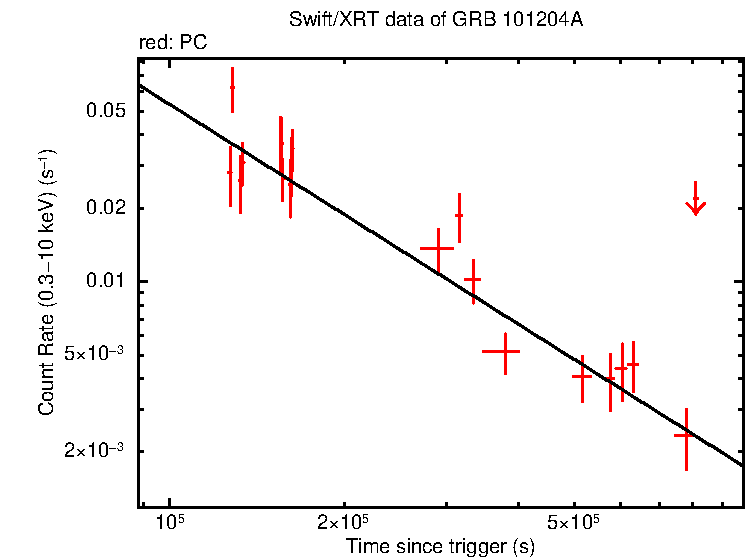 Fitted light curve of GRB 101204A
