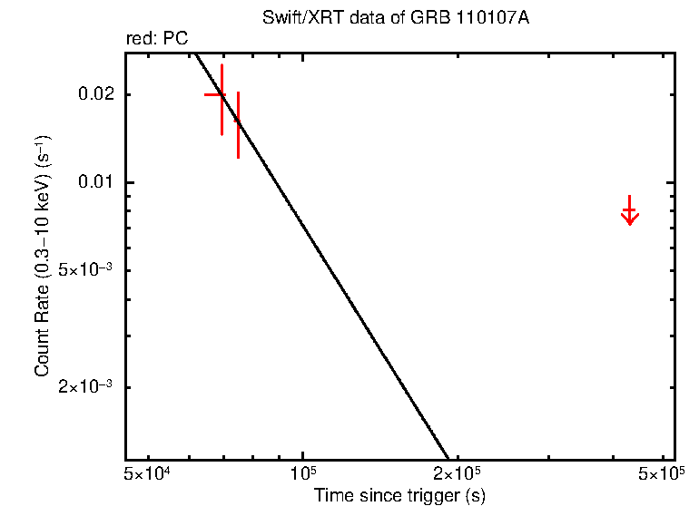 Fitted light curve of GRB 110107A